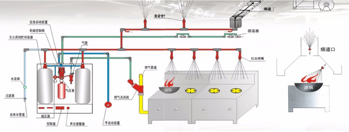 CMJS型厨房自动灭火设备安装